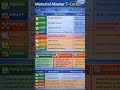 Top SAP MM Material Master T-Codes You Must Know 🚀 | MM01 MM02 MM03 MMBE Explained #shorts