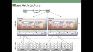 HBase