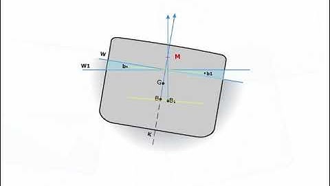 Transverse Metacentre (M)