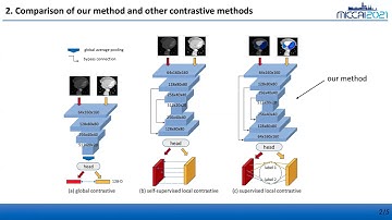 miccai 2021, " Semi-supervised Contrastive Learning for Label-efficient Medical Image Segmentation"