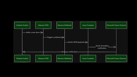 Sitecore XM Cloud to Microsoft Teams: Real-Time Notifications Using Webhooks & Azure Functions
