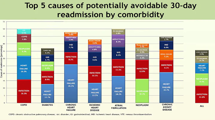 Causes and patterns of readmissions in patients with common comorbidities