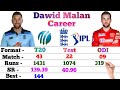 Dawid Malan Batting Career  Odi T20 Test IPL  Match Runs 4s 6s 100 50 Avg  Dawid Malan