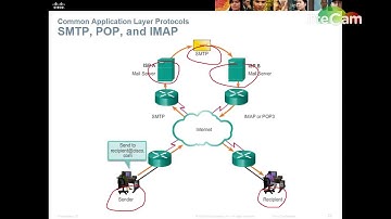 CCNA R&S - Application Layer (SMTP,POP,IMAP)
