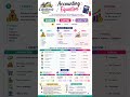 📚 Class 11 Accountancy | Accounting Equation 🔥#account #shorts #commerce #viral #education