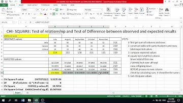 Chi Square Test of relationship and test of difference between observed and expected results