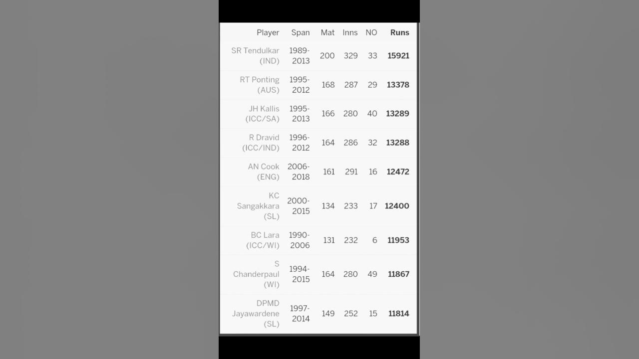 Most runs in test format cricketrecords cricket sport youtube