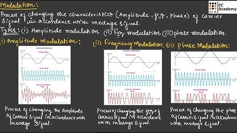 MODULATION and types of modulation in communication system || EC Academy