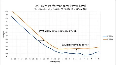 EVM Optimization with Keysight N9042B UXA X-Series Signal Analyzer