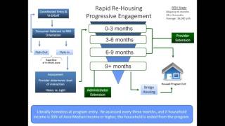 How Rapid ReHousing Works in Sacramento