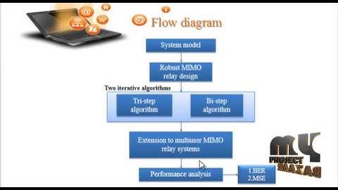 Optimal Source and Relay Design for Multiuser MIMO AF Relay | Final Year Projects 2016 - 2017