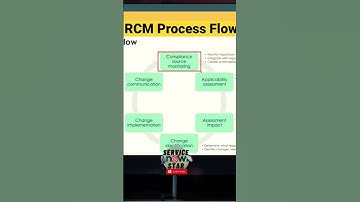 ServiceNow Process Flow for #rcm #regulatorycompliance #audit #shorts #shortvideo #bestpractice