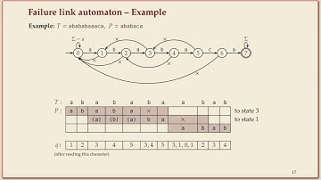 COMP526 (Fall 2022) 4-5 §4.5 The Knuth Morris Pratt algorithm