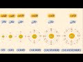 الروابط الكيميائية الجزء الأول سبب تشكل الروابط قاعدة الاستقرار الالكتروني