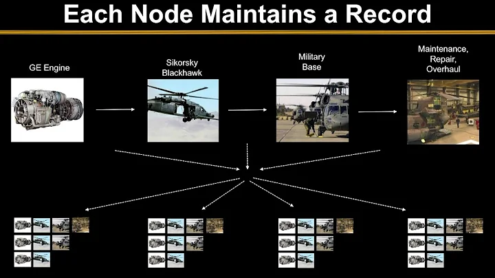 Blockchain and Supply Chain Security