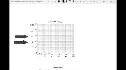 Understanding Exponential Curves of epidemics and reading log graphs