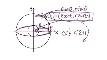 Video  2051.17 - Parametric equations traced out by a curve