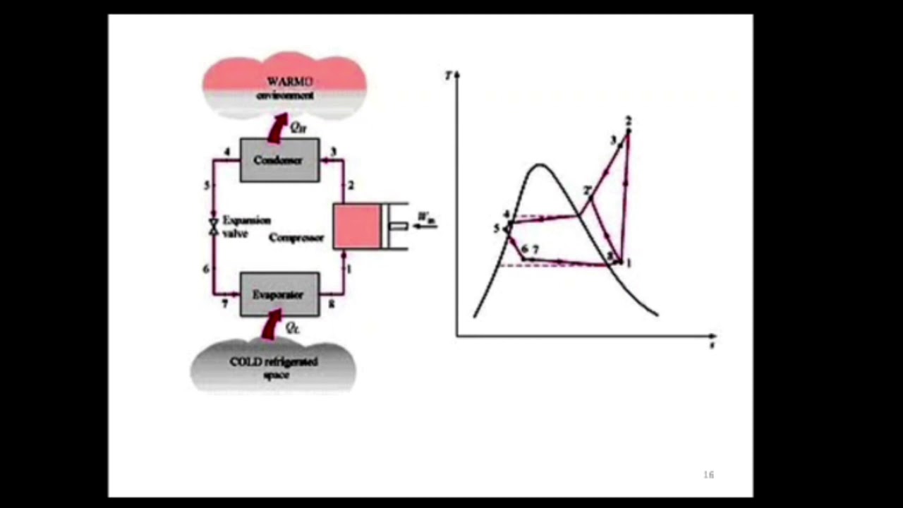 Refrigeration cycles 4 YouTube