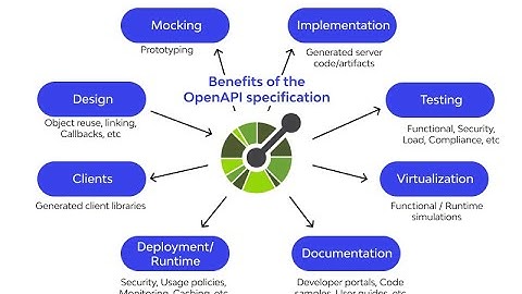 Open API & API Documentation - Stoplight