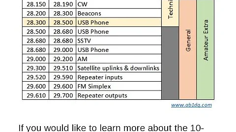 The 10-meter band is the easiest HF band to work.