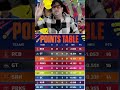 CSK points table me 6 no. par #ipl #sportsnews #cricketnews #csk #viralcricket #iplnews #iplmedia