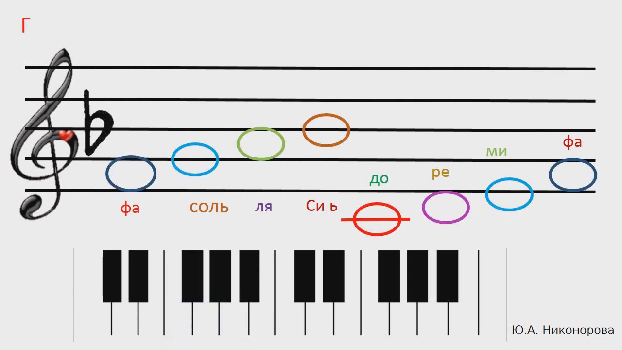 Ре мажоре играть. Фа мажор гамма сольфеджио 1. Строение гаммы фа мажор. Фа мажор гамма сольфеджио 1 класс. Соль мажор гамма сольфеджио 1.