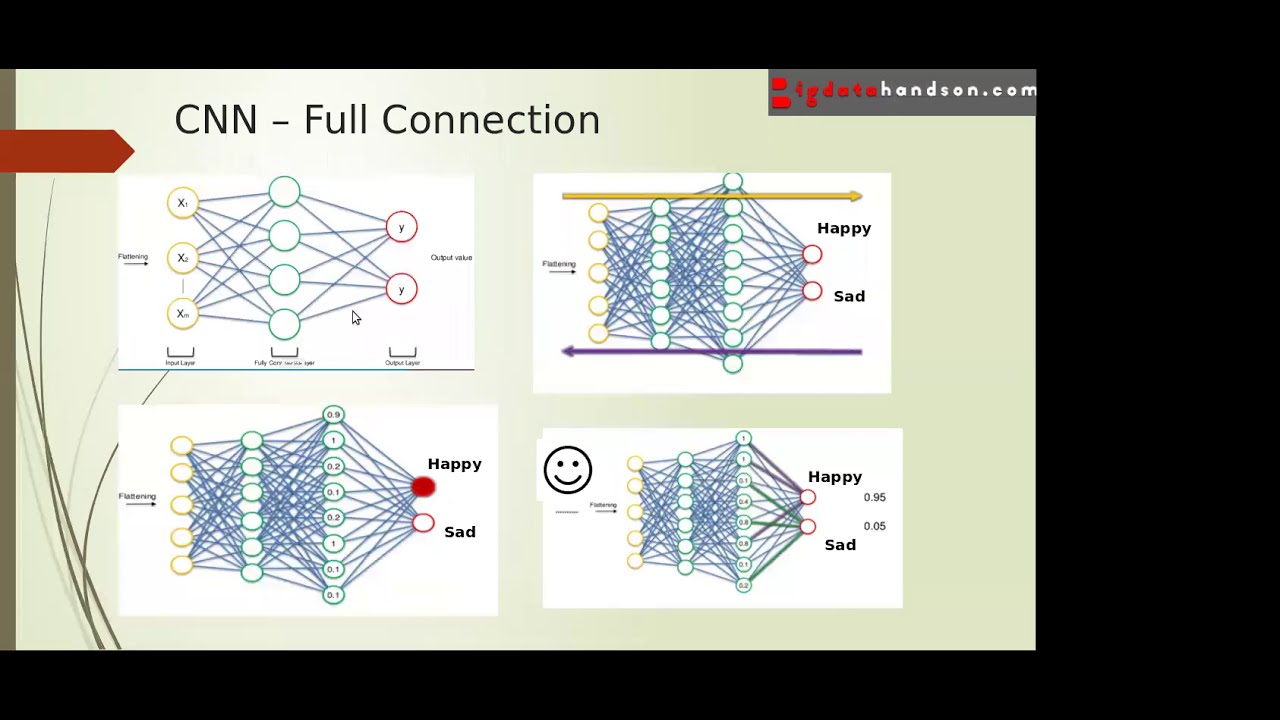 Convolutional Neural Networks | Deep Learning on AI - Part 31 - YouTube