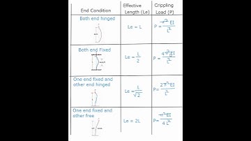 Column and Strut - End conditions and Effective length and Euler