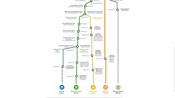 Main Consensus Forks of Bitcoin (Full Timeline)