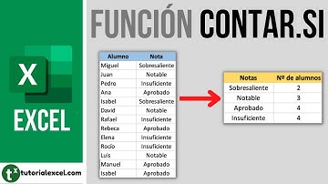 La función CONTAR.SI - Contar celdas que cumplen una condición