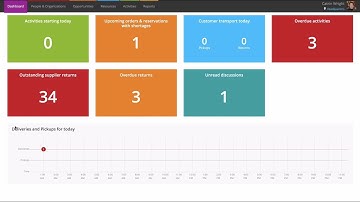 Customize your Dashboard tiles | Current RMS