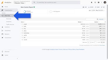 How to Use the Google Analytics Custom and Real Time Report, Dashboards