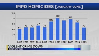 Indy sees significant drop in homicides, violent crime over first half of 2025
