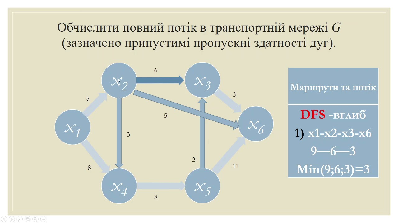 Алгоритм форда фалкерсона си