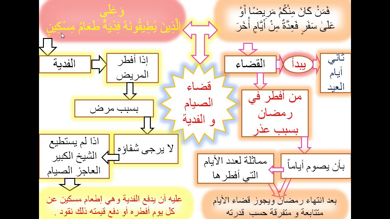 رمضان إطعام مسكين لقضاء مقدار فدية