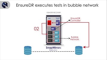 EnsureDR for Storage Based Replication - NetApp