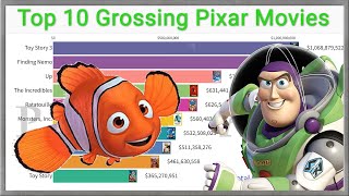 Top 10 Pixar Movies By Box Office Gross (in US$)
