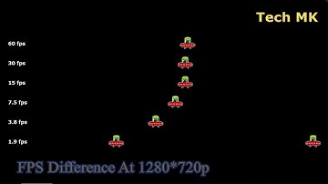 120FPS vs 60FPS vs 30FPS vs 15FPS vs 7.5FPS BEST COMPARISON