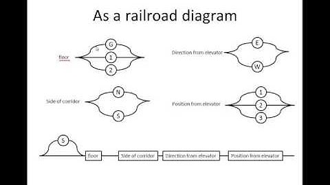 SDD Syntax Structure Railroad Diagrams