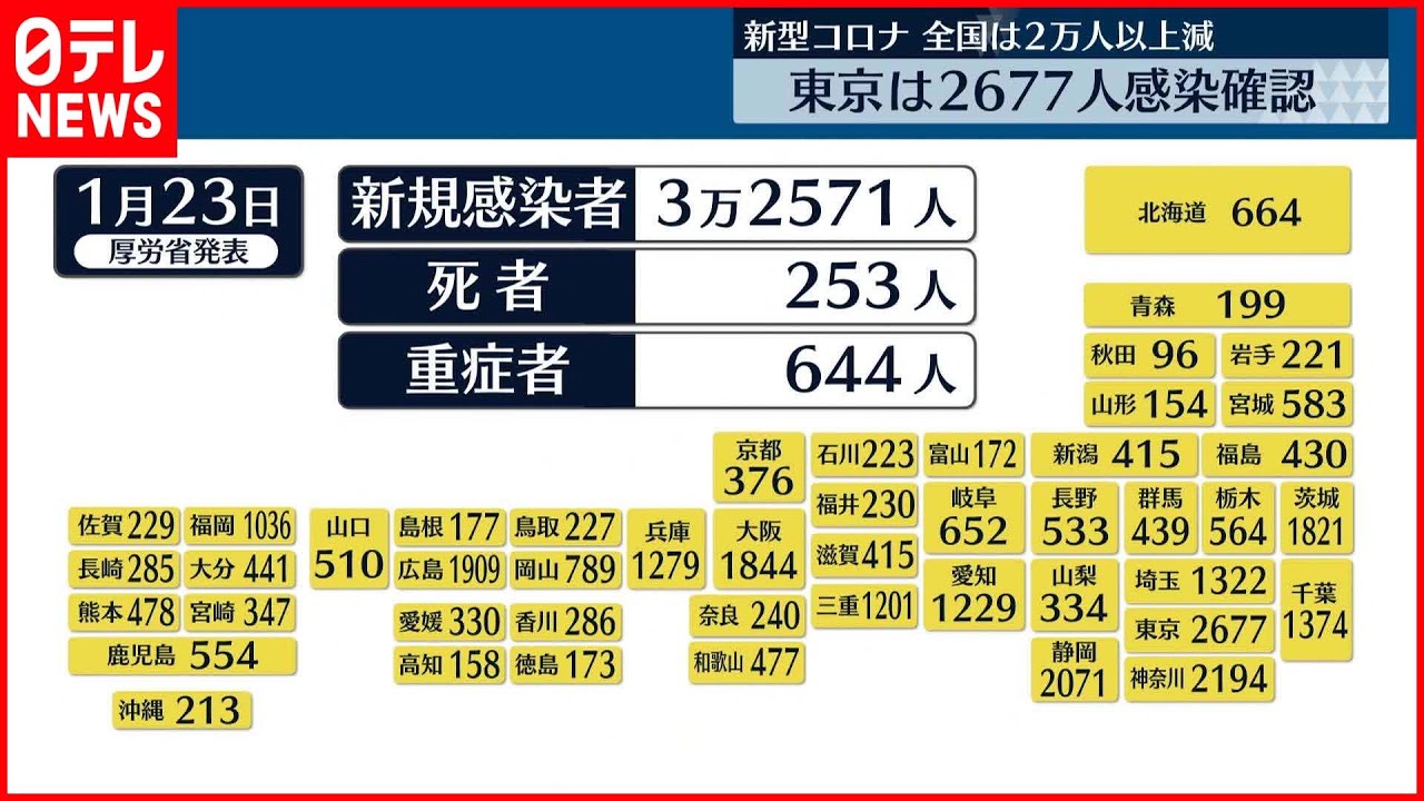 新型コロナ　東京都で新たに2,677人感染（2023年1月23日）／東京都感染者数　７日連続で前の週より減少（202…他