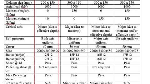3.45 Design of pad footing under various conditions: summary