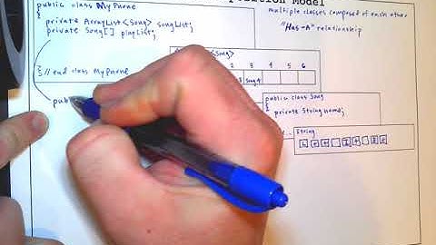AP Computer Science A - Unit 4 The Class Composition Model Note Sheet