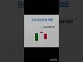 Gravestone Doji सीखने से पहले देख लो #sharemarket #intradaytrading