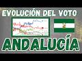 📈 Evolución del Voto en las Encuestas en ANDALUCÍA 🟢 Elecciones al Parlamento Andaluz 2018 - 2026