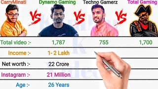 CARRYMINATI vs DYNAMO GAMING vs TECHNO GAMERZ vs TOTAL GAMING || FULL COMPARISON FEBRUARY 2022