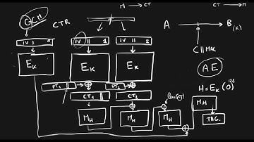 What is GCM? Galois Counter Mode (of operation) (usually seen as AES-GCM)