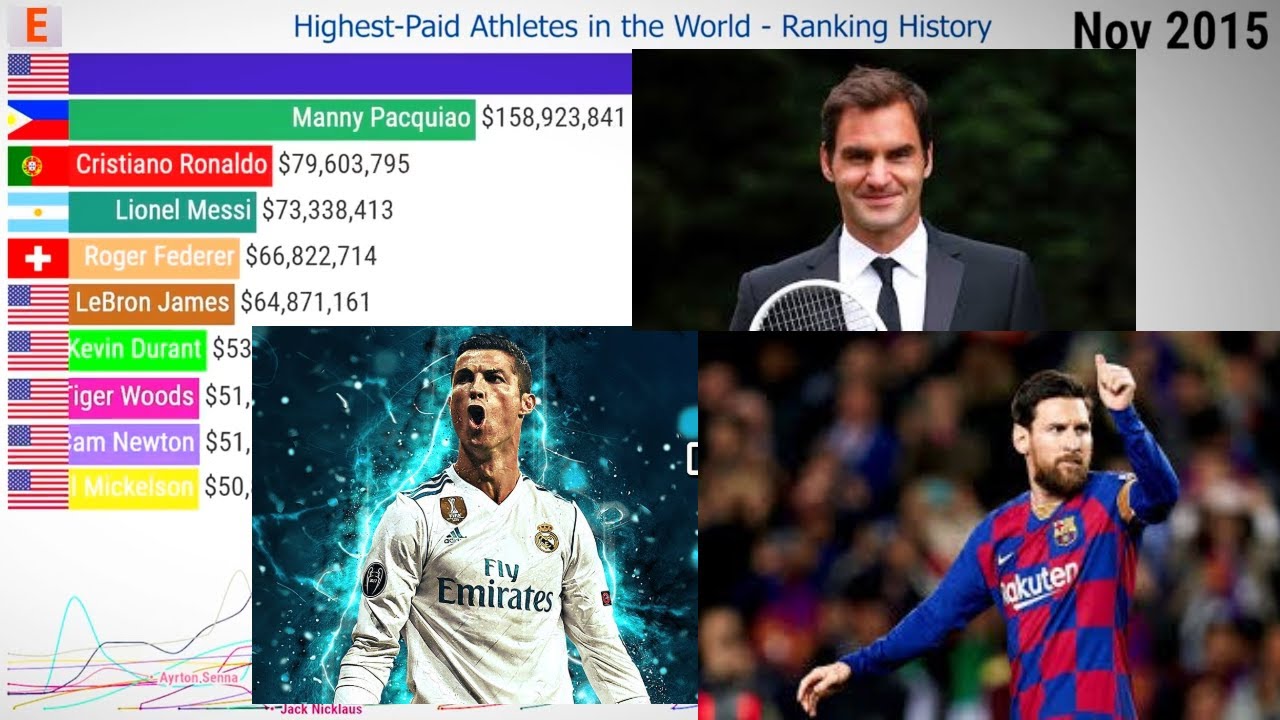 Highest Paid Athletes in the World Ranking History (20002020) YouTube