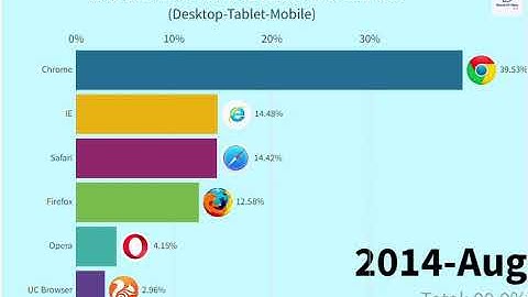 Web Browser Market Share | Bar Chart Race (Desktop, Tablet, Mobile) 2009-2024