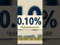 Buffett paid 0.10% in taxes. The math will piss you off. #Shorts