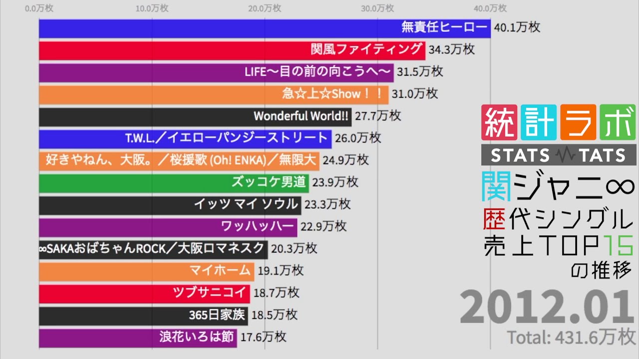 嵐 歴代ライブdvd 映像作品 売り上げランキング Top15 00 19 Youtube